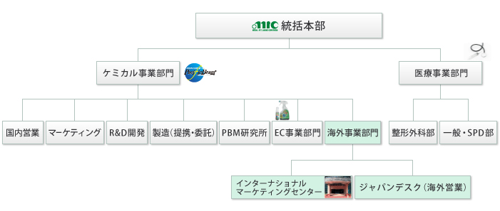 組織図